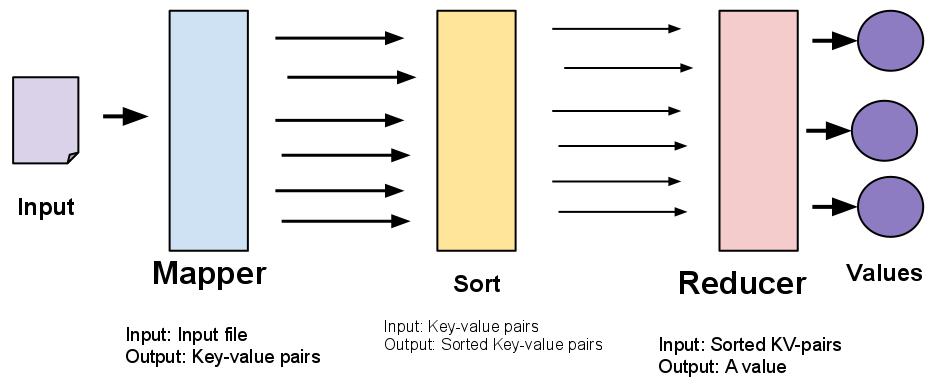 Mapreduce Diagram